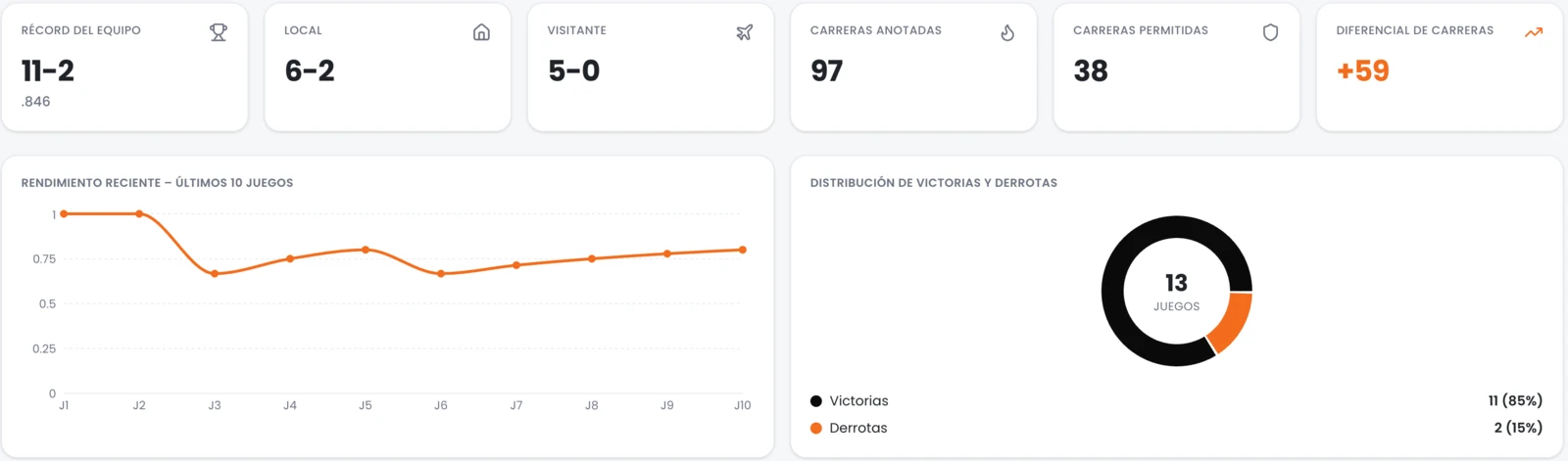 DiamondIQ team dashboard: season record, runs scored and allowed, recent-form chart, and win–loss distribution.
