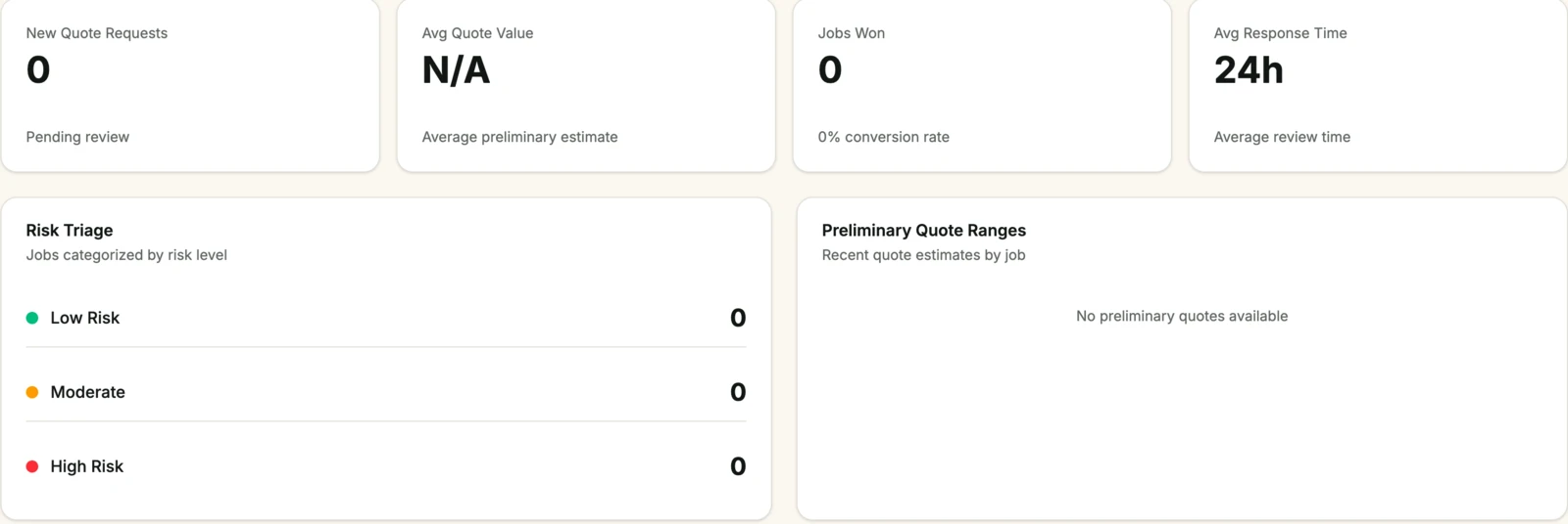Quote Manager owner dashboard: new requests, average quote value, jobs won, response time, and risk triage.